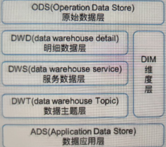 GitHub - GTyingzi/DataHouse-Project: This is an e-commerce warehouse ...